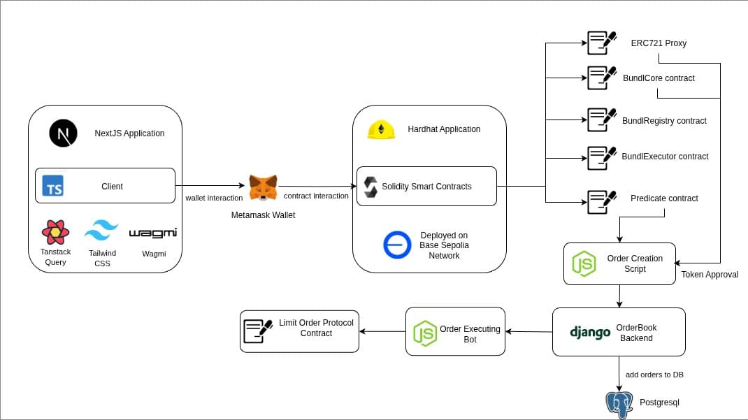 Diagram of bundl's Innovations